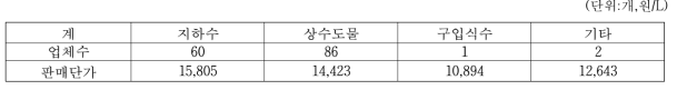 간장 이용 물 종류별 업체수 및 판매단가