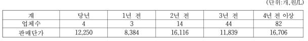 간장 원료 소금 생산연차별 업체수 및 판매단가