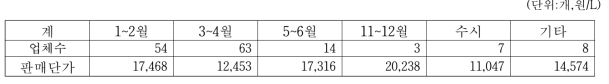 간장 제조시기별 업체수 및 판매단가