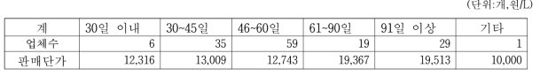 간장 발효기간별 업체수 및 판매단가