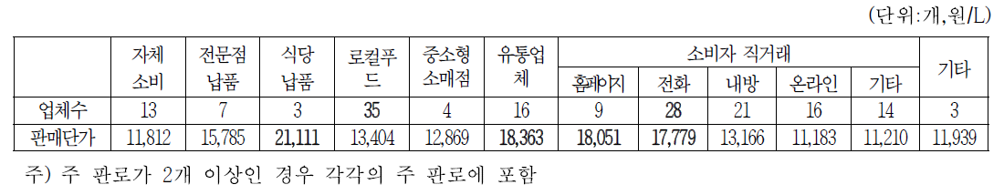 간장 주 판로별 업체수 및 판매단가