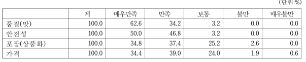 간장 생산업체 관점 상품속성별 소비자 만족도