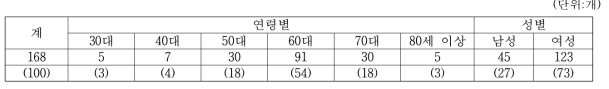 된장 생산업체의 경영주 연령별 성별 업체수