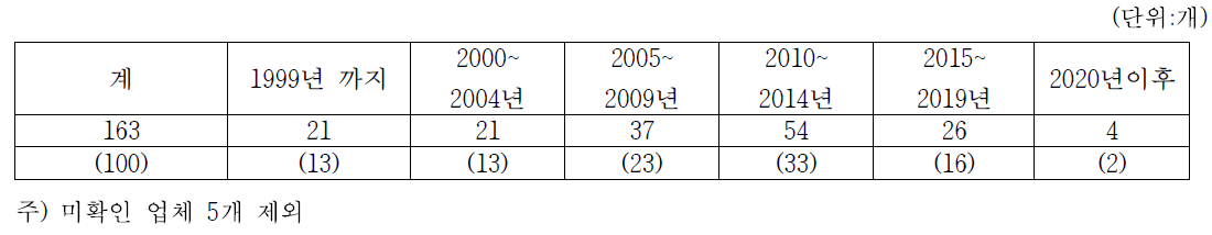 된장 생산업체의 설립연도별 업체수