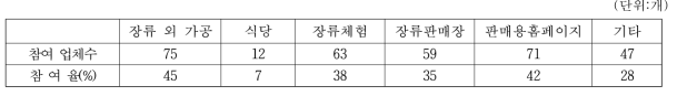 된장 생산업체의 장류 외 사업운영 업체수