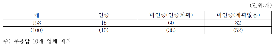 된장 생산업체 중 해썹(HACCP)인증 및 인증 계획 업체수