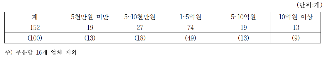 된장 생산업체의 시설투자수준별 업체수