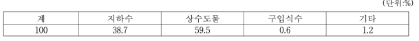 된장 이용 물 유형별 비율