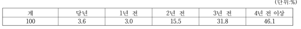 된장 원료 소금의 생산연차별 비율