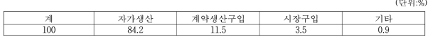 된장 원료 메주의 확보방법별 비율