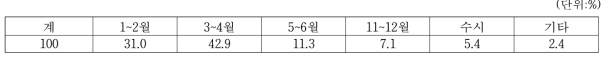 된장 제조시기별 비율