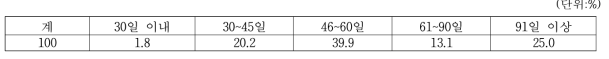 된장 발효기간별 비율