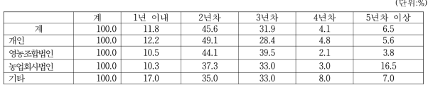 된장 생산업체의 경영조직유형별 숙성기간별 판매량 비율