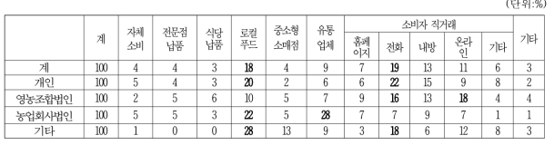 경영조직유형별 된장 판로별 점유율