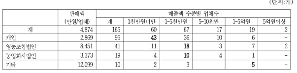 된장 생산업체의 경영조직유형별 매출액수준별 업체수