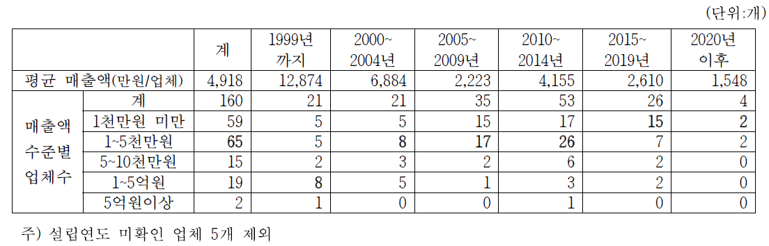 된장 생산업체의 설립연도별 매출액수준별 업체수