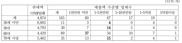 된장 생산업체의 경영주 연령별 매출액 수준별 업체수