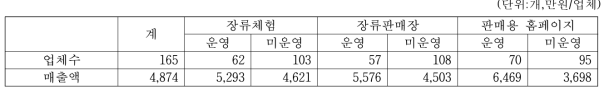 된장 생산업체의 관련 사업 운영여부별 업체수 및 매출액