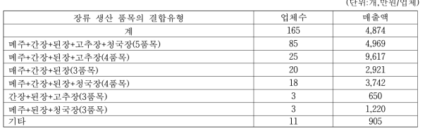 된장 생산업체의 장류 생산 품목결합 유형별 업체수 및 매출액