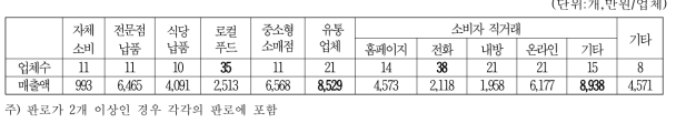 된장 주 판로별 업체수 및 매출액