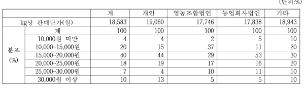 된장 생산업체의 경영조직유형별 간장 판매단가 분포