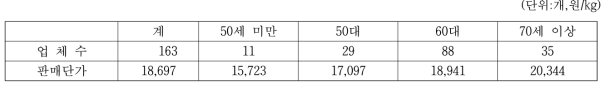 된장 생산업체의 경영주 연령별 업체수 및 판매단가