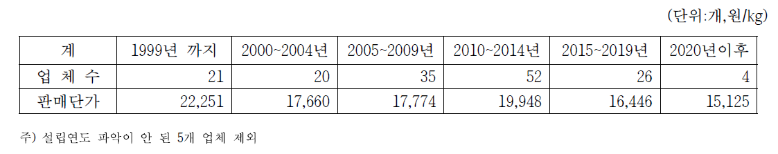 된장 생산업체의 설립연도별 업체수 및 판매단가