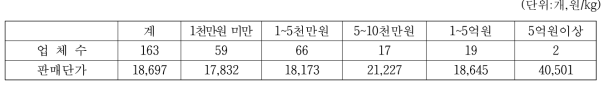 된장 생산업체의 매출액 수준별 업체수 및 판매단가