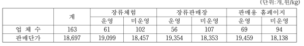 된장 생산업체의 관련 사업 운영여부별 업체수 및 판매단가