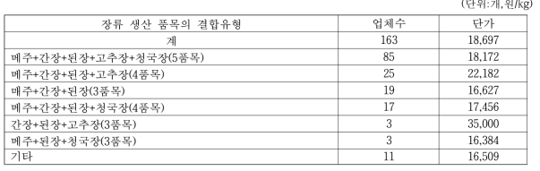 된장 생산업체의 장류 생산 품목 결합 유형별 업체수 및 판매단가