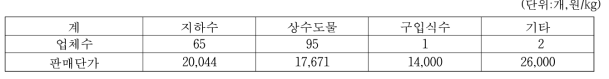 된장 이용 물 종류별 업체수 및 판매단가