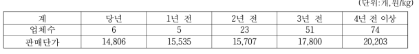 된장 원료 소금 생산연차별 업체수 및 판매단가