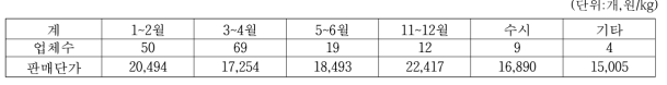 된장 제조시기별 업체수 및 판매단가