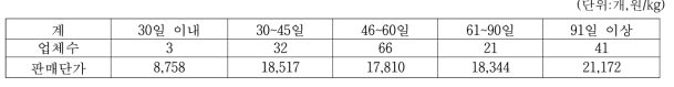 된장 발효기간별 업체수 및 판매단가