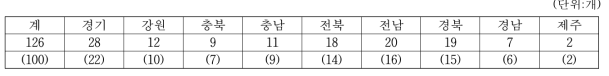 고추장 생산업체의 지역별 업체수