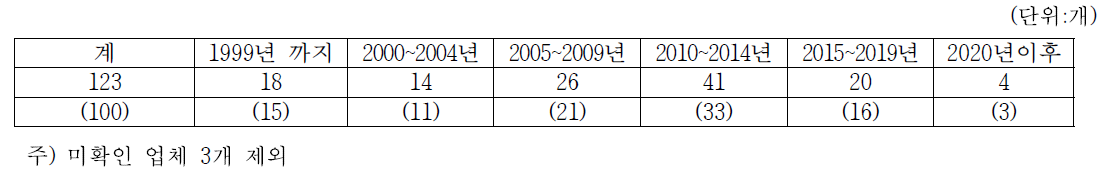 고추장 생산업체의 설립연도별 업체수