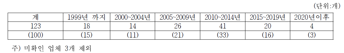 고추장 생산업체의 경영조직 유형별 영농여부별 업체수