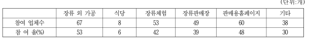 고추장 생산업체의 장류외 사업운영 업체수