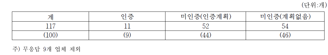 고추장 생산업체 중 해썹(HACCP)인증 및 인증 계획 업체수