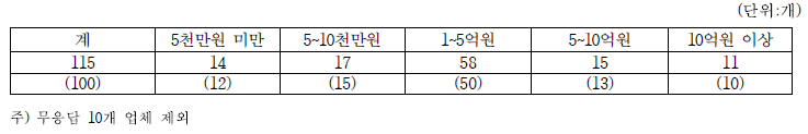 고추장 생산업체의 시설투자수준별 업체수