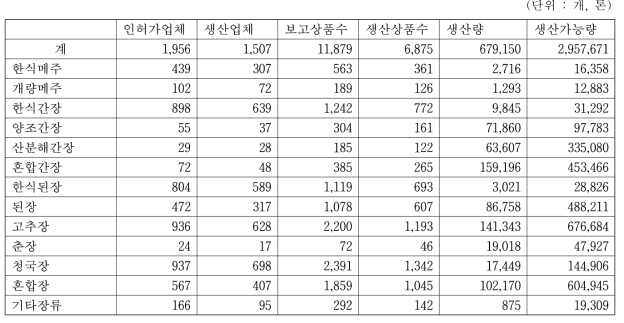 2020년 장류별 업체 및 생산 현황