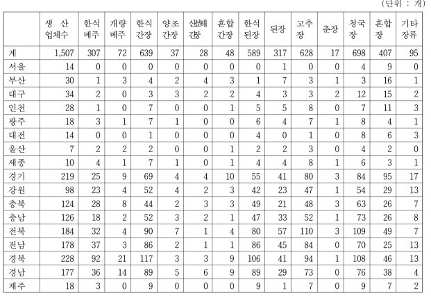 2020년 장류별 시도별 생산업체수