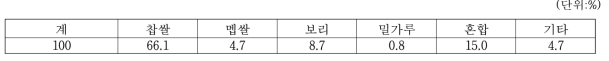 고추장 원료 곡류별 비율