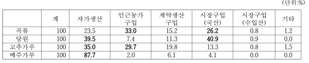 고추장 원료별 확보방법별 비율