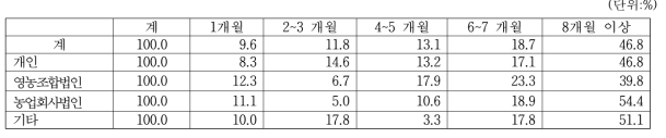 고추장 생산업체의 경영조직유형별 숙성기간별 판매량 비율