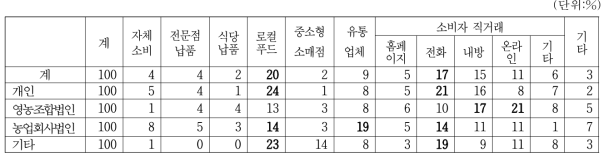 경영조직유형별 고추장 판로별 점유율