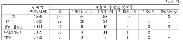 된장 생산업체의 경영조직유형별 매출액수준별 업체수