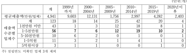 고추장 생산업체의 설립연도별 매출액수준별 업체수