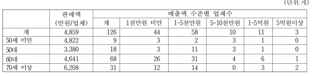 고추장 생산업체의 경영주 연령별 매출액수준별 업체수