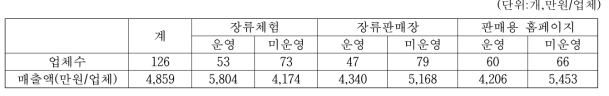 고추장 생산업체의 관련 사업 운영여부별 업체수 및 매출액